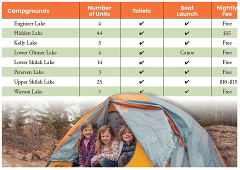 Price chart that reads camgrounds, number of units, toilets, boat launch, and nightly fees. All have checks for toilets. All have checks for boat launch with the exception of Lower Ohmer Lake which only has canoe launch: 1. Engineer Lake, 4 units, free 2. Hidden Lake, 44 units, $15 3. Kelly Lake, 3 units, free 4. Lower Ohmer Lake, 4 units, free 5. Lower Skilak Lake, 14 units, free 6. Petersen Lake, 3 units, free rate. 7. Upper Skilak Lake, 25 units, $10-15 rate 8. Watson Lake, 3 units, free.