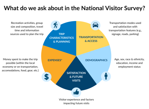 Areas of inquiry within the National Visitor Survey
