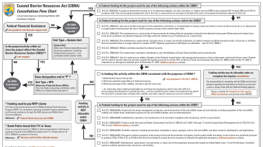 Coastal Barrier Resources Act Project Consultation Flow Chart