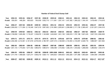 Duck Stamp Sales by Year